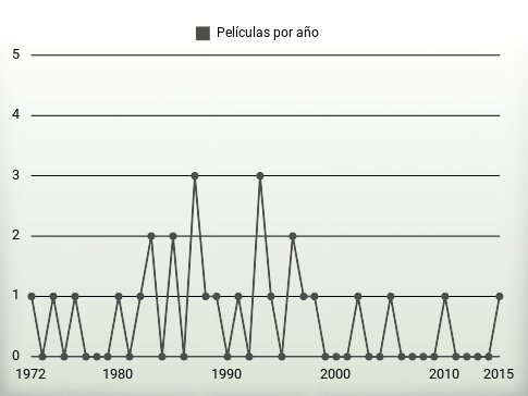 Películas por año