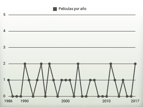 Películas por año