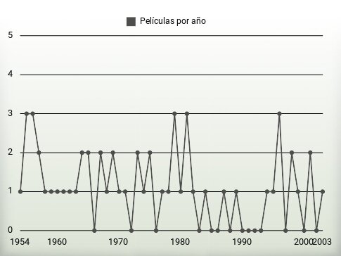 Películas por año