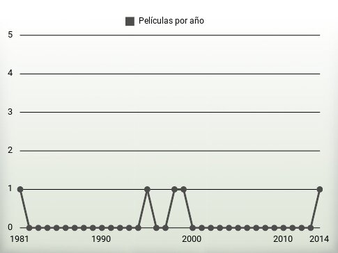 Películas por año