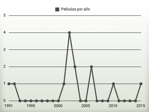 Películas por año