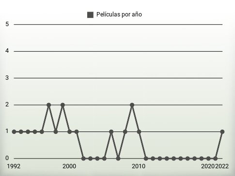 Películas por año