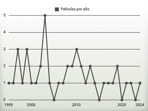 Películas por año