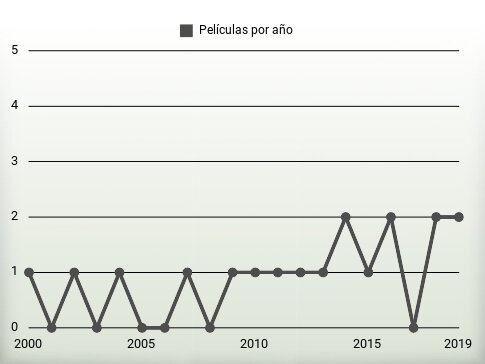 Películas por año