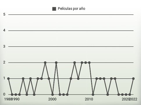 Películas por año