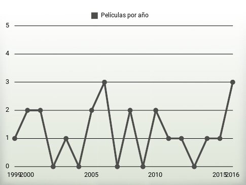 Películas por año