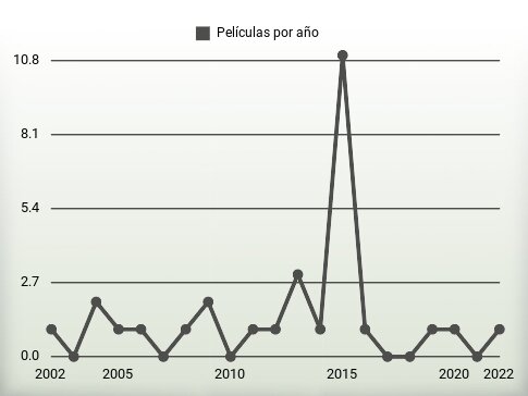 Películas por año