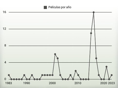 Películas por año