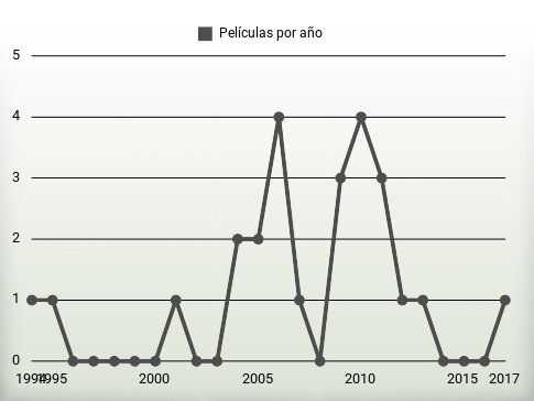 Películas por año