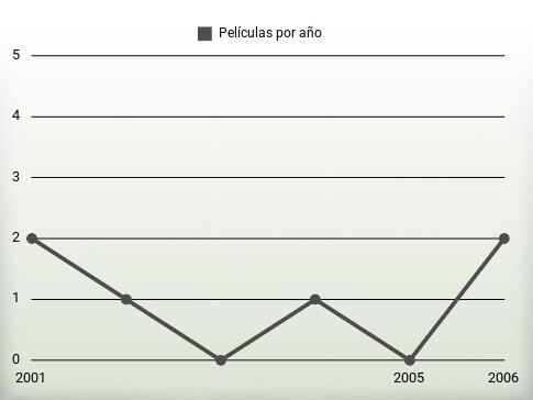 Películas por año