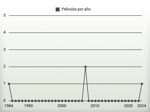 Películas por año