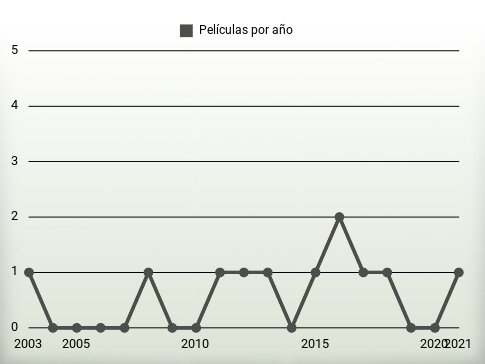 Películas por año