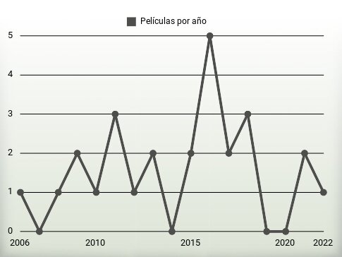 Películas por año