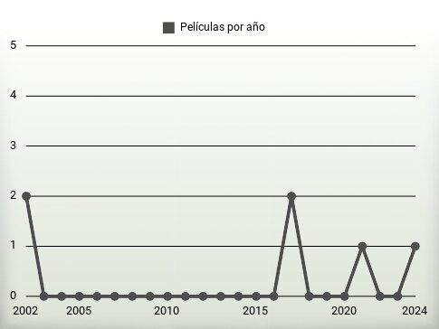 Películas por año