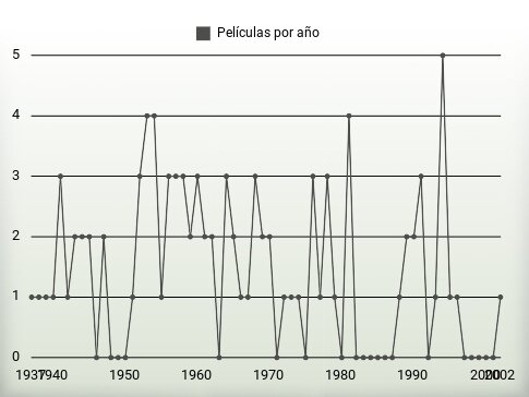 Películas por año