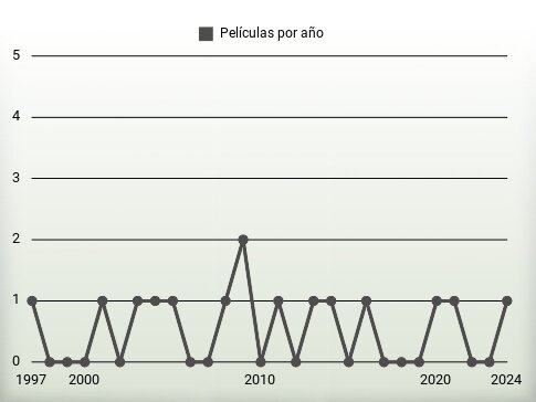 Películas por año