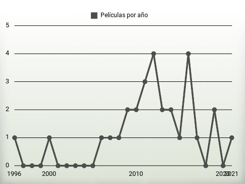 Películas por año