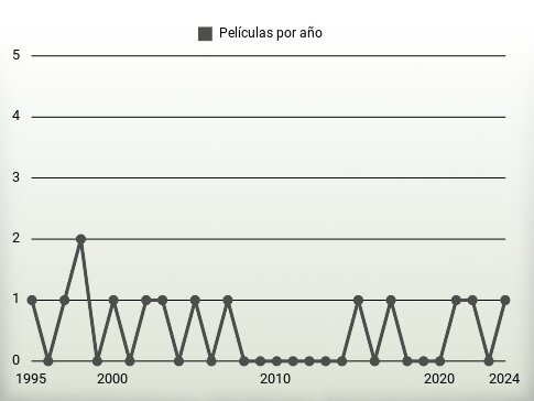 Películas por año