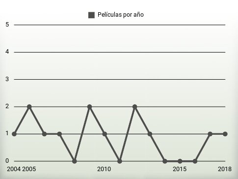 Películas por año