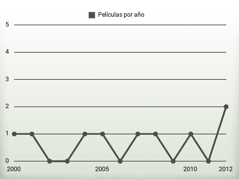 Películas por año