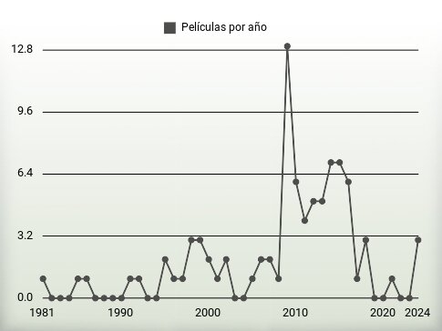 Películas por año