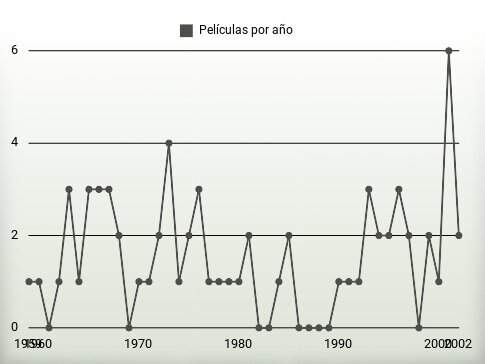 Películas por año