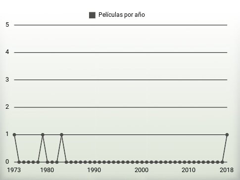 Películas por año