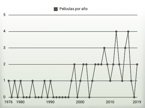 Películas por año