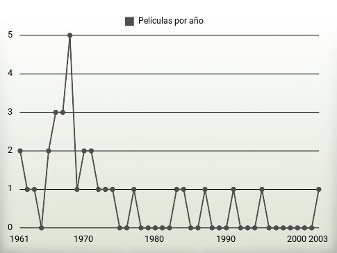 Películas por año