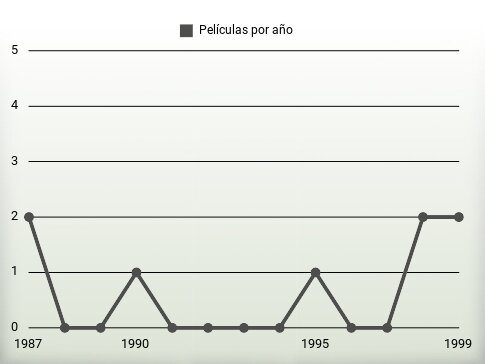 Películas por año