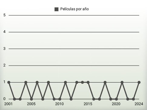 Películas por año