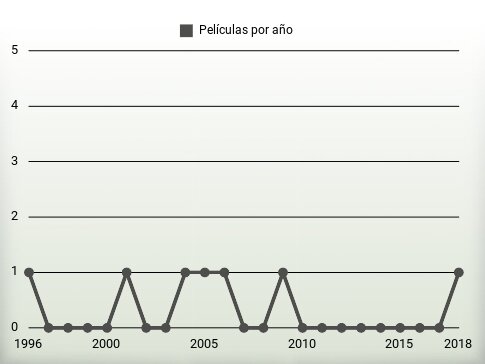 Películas por año