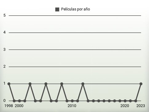 Películas por año