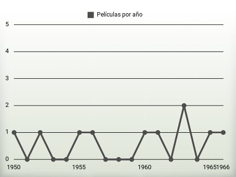 Películas por año