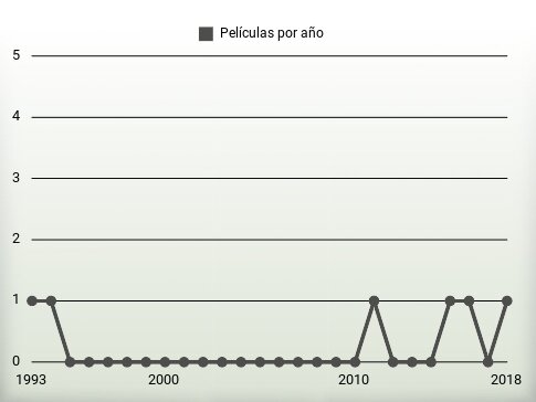 Películas por año