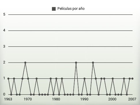 Películas por año