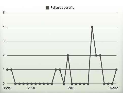 Películas por año