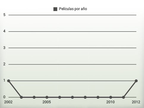 Películas por año