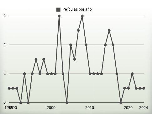 Películas por año