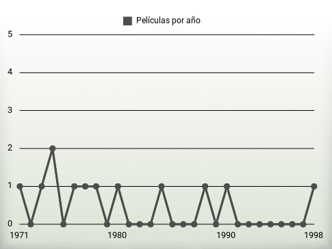 Películas por año