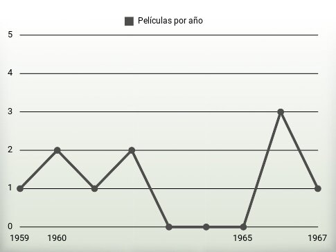 Películas por año