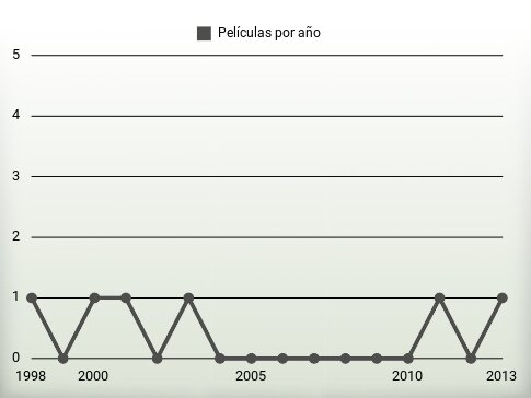 Películas por año