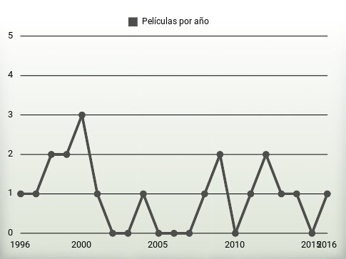 Películas por año