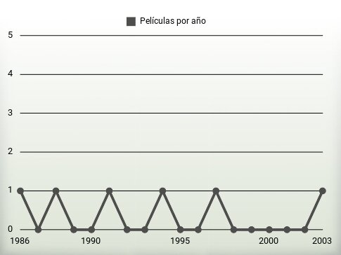 Películas por año