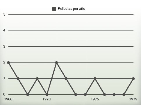 Películas por año