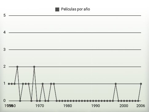 Películas por año