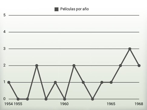 Películas por año