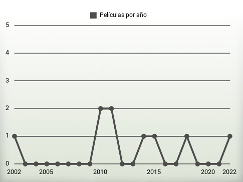 Películas por año