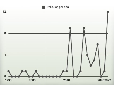 Películas por año