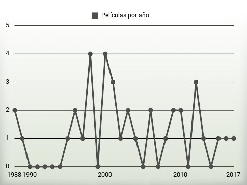 Películas por año